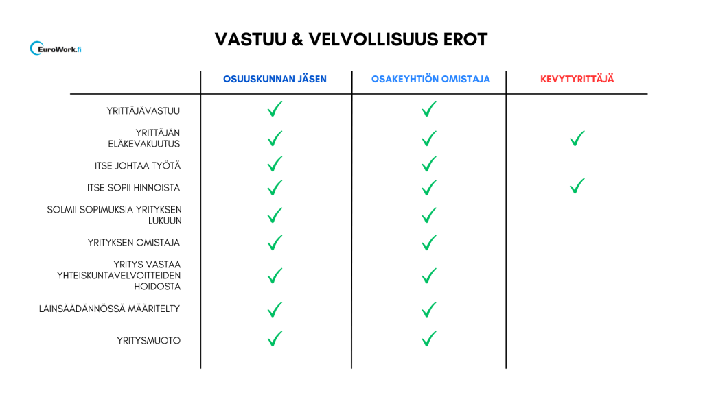 Osuuskunta vs kevytyrittäjä